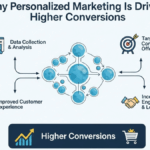 Why Personalized Marketing Is Driving Higher Conversions